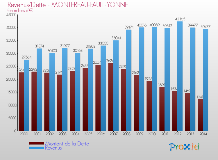 Evolution comparée de la dette et des revenus pour la commune de MONTEREAU-FAULT-YONNE de 2000 à 2014 Comparaison de la dette et des revenus pour MONTEREAU-FAULT-YONNE de 2000 à 2014