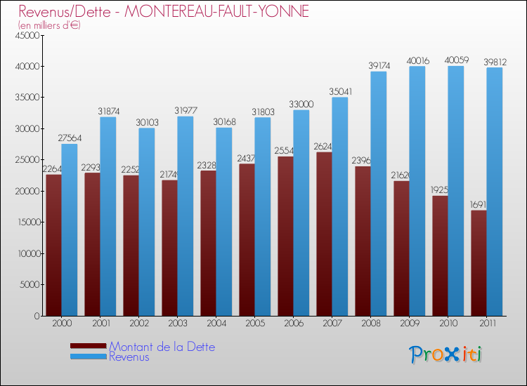 Evolution comparée de la dette et des revenus pour la commune de MONTEREAU-FAULT-YONNE de 2000 à 2011 Comparaison de la dette et des revenus pour MONTEREAU-FAULT-YONNE de 2000 à 2011