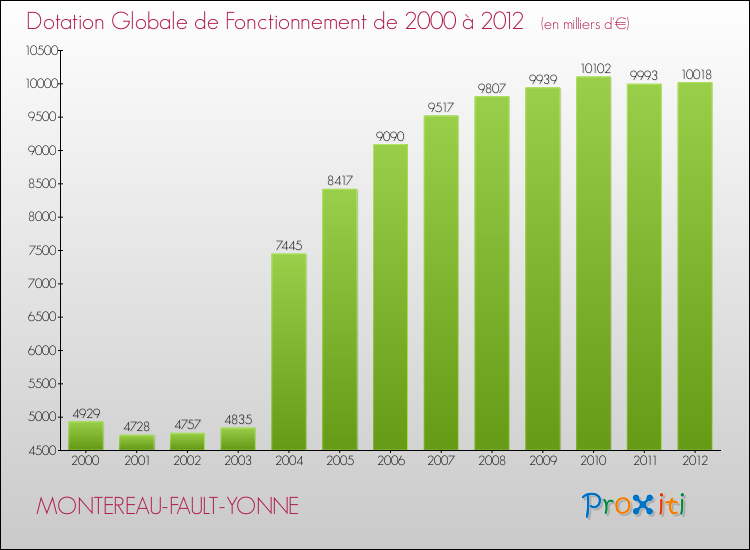 Evolution du montant de la Dotation Globale de Fonctionnement pour la commune de MONTEREAU-FAULT-YONNE de 2000 à 2012 Evolution du montant de la Dotation Globale de Fonctionnement pour MONTEREAU-FAULT-YONNE de 2000 à 2012