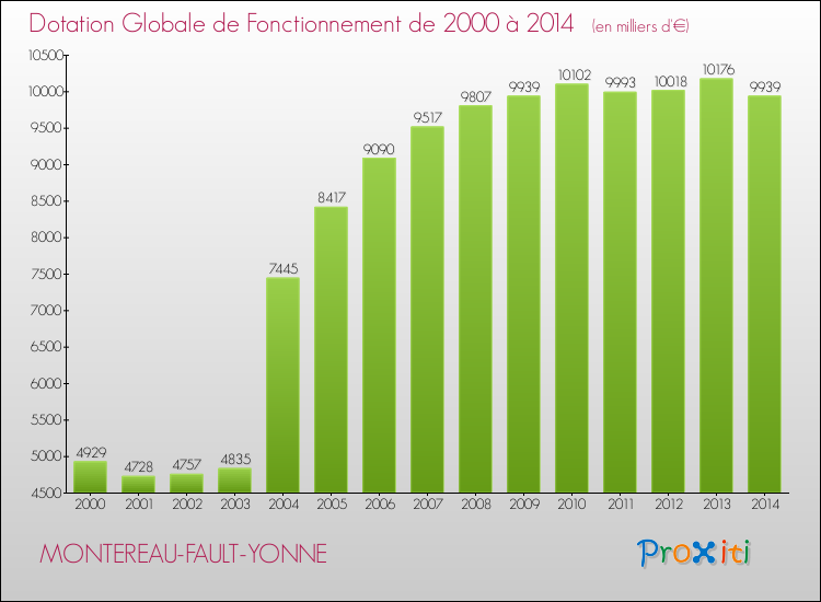Evolution du montant de la Dotation Globale de Fonctionnement pour la commune de MONTEREAU-FAULT-YONNE de 2000 à 2014 Evolution du montant de la Dotation Globale de Fonctionnement pour MONTEREAU-FAULT-YONNE de 2000 à 2014