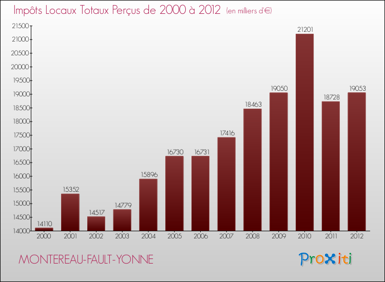 Evolution des Impôts Locaux pour la commune de MONTEREAU-FAULT-YONNE de 2000 à 2012 Evolution des Impôts Locaux pour MONTEREAU-FAULT-YONNE de 2000 à 2012