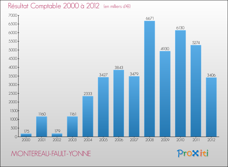 Evolution du résultat comptable pour la commune de MONTEREAU-FAULT-YONNE de 2000 à 2012 Evolution du résultat comptable pour MONTEREAU-FAULT-YONNE de 2000 à 2012