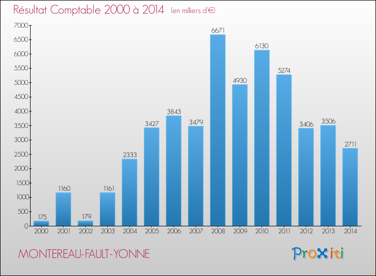 Evolution du résultat comptable pour la commune de MONTEREAU-FAULT-YONNE de 2000 à 2014 Evolution du résultat comptable pour MONTEREAU-FAULT-YONNE de 2000 à 2014