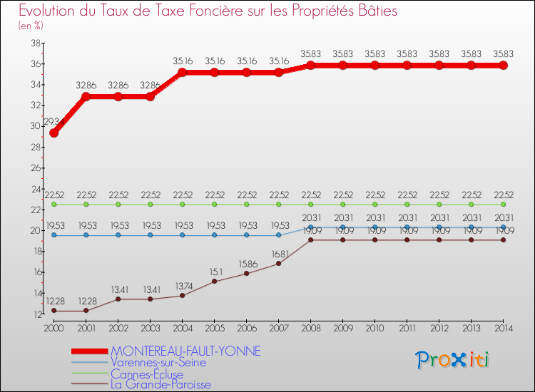 Evolution du taux de la taxe foncière sur le bati pour MONTEREAU-FAULT-YONNE et les communes proches de 2000 à 2014 Comparaison des taux de taxe foncière sur le bati pour MONTEREAU-FAULT-YONNE et les communes voisines de 2000 à 2014