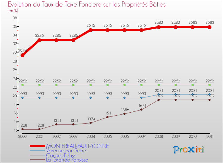 Evolution du taux de la taxe foncière sur le bati pour MONTEREAU-FAULT-YONNE et les communes proches Comparaison des taux de taxe foncière sur le bati pour MONTEREAU-FAULT-YONNE et les communes voisines