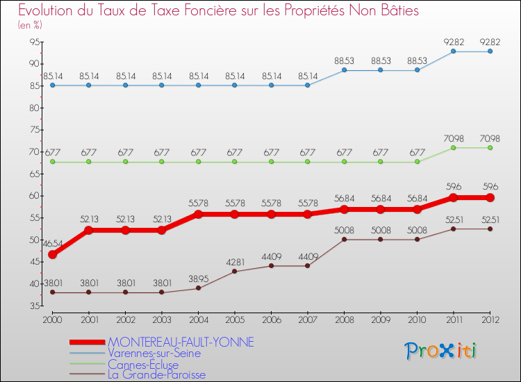 Evolution du taux de la taxe foncière sur les immeubles et terrains non batis pour MONTEREAU-FAULT-YONNE et les communes proches de 2000 à 2012 Comparaison des taux de la taxe foncière sur les immeubles et terrains non batis pour MONTEREAU-FAULT-YONNE et les communes voisines de 2000 à 2012