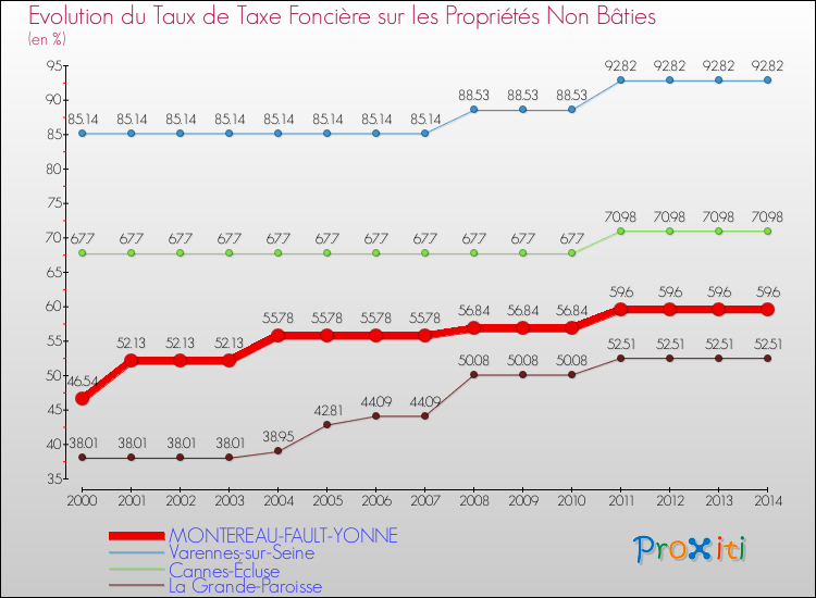 Evolution du taux de la taxe foncière sur les immeubles et terrains non batis pour MONTEREAU-FAULT-YONNE et les communes proches de 2000 à 2014 Comparaison des taux de la taxe foncière sur les immeubles et terrains non batis pour MONTEREAU-FAULT-YONNE et les communes voisines de 2000 à 2014