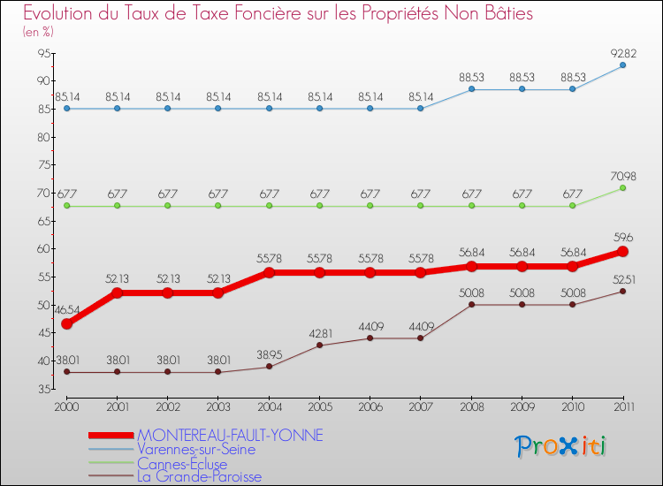 Evolution du taux de la taxe foncière sur les immeubles et terrains non batis pour MONTEREAU-FAULT-YONNE et les communes proches Comparaison des taux de la taxe foncière sur les immeubles et terrains non batis pour MONTEREAU-FAULT-YONNE et les communes voisines