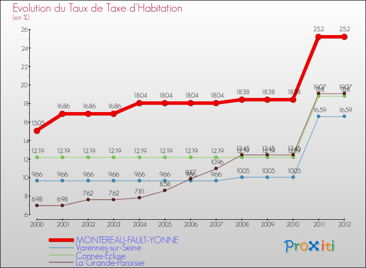 Evolution du taux de la taxe d'habitation pour MONTEREAU-FAULT-YONNE et les communes proches Comparaison des taux de la taxe d'habitation pour MONTEREAU-FAULT-YONNE et les communes voisines