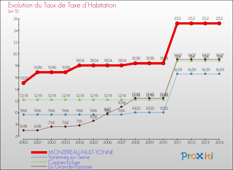 Evolution du taux de la taxe d'habitation pour MONTEREAU-FAULT-YONNE et les communes proches de 2000 à 2014 Comparaison des taux de la taxe d'habitation pour MONTEREAU-FAULT-YONNE et les communes voisines de 2000 à 2014