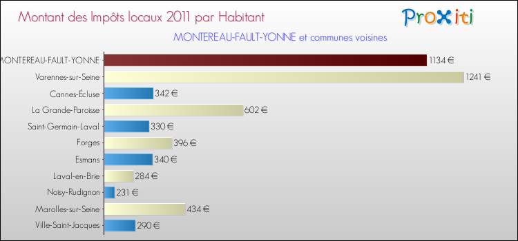 Montant des impôts locaux par Habitant pour MONTEREAU-FAULT-YONNE et les communes proches Comparaison des impôts locaux par habitant pour MONTEREAU-FAULT-YONNE et les communes voisines