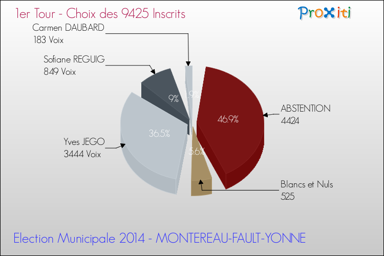 Résultats par rapport aux inscrits au 1er Tour des Elections Municipales 2014 de la commune de MONTEREAU-FAULT-YONNE Elections Municipales 2014 - Résultats par rapport aux inscrits au 1er Tour pour la commune de MONTEREAU-FAULT-YONNE