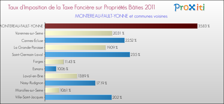 Taux d'imposition de la taxe foncière sur le bati 2011 pour MONTEREAU-FAULT-YONNE et les communes proches Comparaison des taux d'imposition de la taxe foncière sur le bati 2011 pour MONTEREAU-FAULT-YONNE et les communes voisines