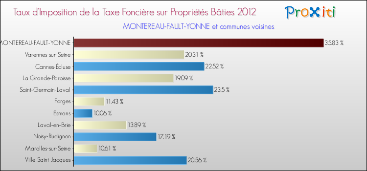 Taux d'imposition de la taxe foncière sur le bati 2012 pour MONTEREAU-FAULT-YONNE et les communes proches Comparaison des taux d'imposition de la taxe foncière sur le bati 2012 pour MONTEREAU-FAULT-YONNE et les communes voisines