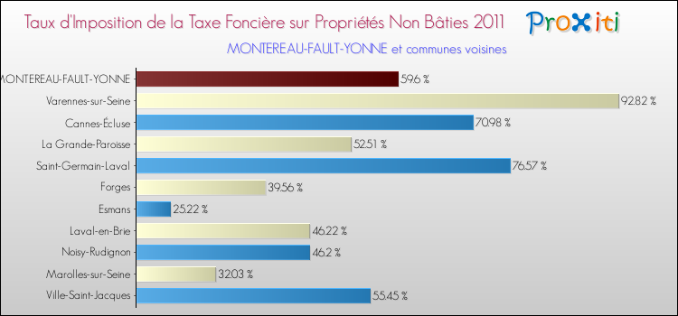 Taux d'imposition de la taxe foncière sur les immeubles et terrains non batis 2011 pour MONTEREAU-FAULT-YONNE et les communes proches Comparaison des taux d'imposition de la taxe foncière sur les immeubles et terrains non batis 2011 pour MONTEREAU-FAULT-YONNE et les communes voisines