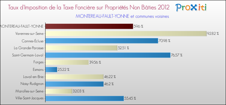 Taux d'imposition de la taxe foncière sur les immeubles et terrains non batis 2012 pour MONTEREAU-FAULT-YONNE et les communes proches Comparaison des taux d'imposition de la taxe foncière sur les immeubles et terrains non batis 2012 pour MONTEREAU-FAULT-YONNE et les communes voisines