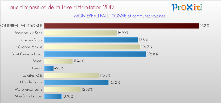 Taux d'imposition de la taxe d'habitation 2012 pour MONTEREAU-FAULT-YONNE et les communes proches Comparaison des taux d'imposition de la taxe d'habitation 2012 pour MONTEREAU-FAULT-YONNE et les communes voisines