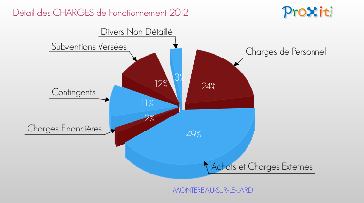 Décomposition des Charges de Fonctionnement 2012 de la commune de MONTEREAU-SUR-LE-JARD Charges de Fonctionnement 2012 pour la commune de MONTEREAU-SUR-LE-JARD