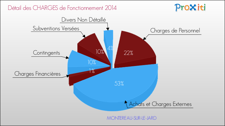 Décomposition des Charges de Fonctionnement 2014 de la commune de MONTEREAU-SUR-LE-JARD Charges de Fonctionnement 2014 pour la commune de MONTEREAU-SUR-LE-JARD