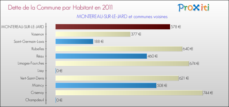 Dette par habitant de la commune en 2011 pour MONTEREAU-SUR-LE-JARD et les communes proches Comparaison de la dette par habitant de la commune en 2011 pour MONTEREAU-SUR-LE-JARD et les communes voisines