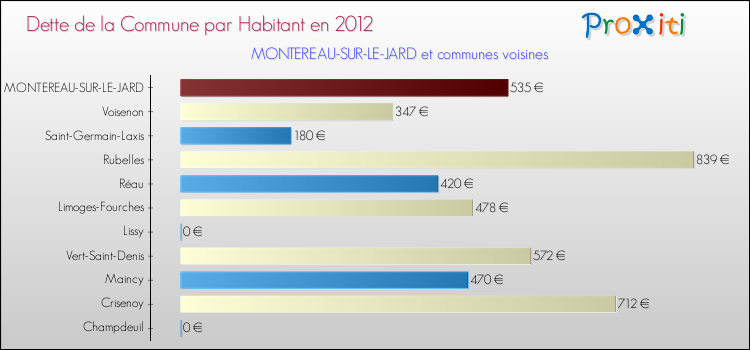 Dette par habitant de la commune en 2012 pour MONTEREAU-SUR-LE-JARD et les communes proches Comparaison de la dette par habitant de la commune en 2012 pour MONTEREAU-SUR-LE-JARD et les communes voisines
