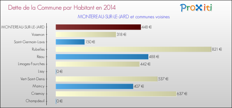 Dette par habitant de la commune en 2014 pour MONTEREAU-SUR-LE-JARD et les communes proches Comparaison de la dette par habitant de la commune en 2014 pour MONTEREAU-SUR-LE-JARD et les communes voisines