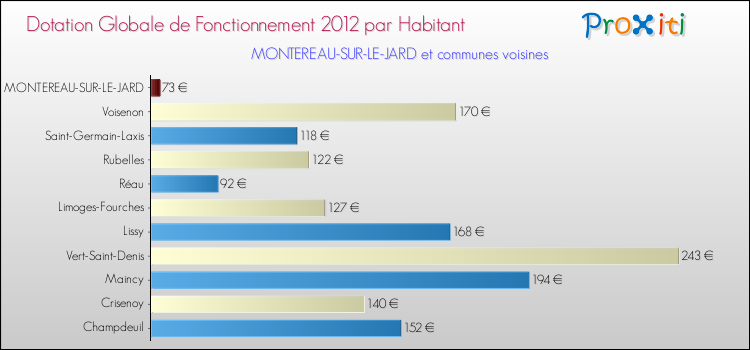 Montant des dotations globales de fonctionnement DGF par Habitant pour MONTEREAU-SUR-LE-JARD et les communes proches Comparaison des des dotations globales de fonctionnement DGF par habitant pour MONTEREAU-SUR-LE-JARD et les communes voisines