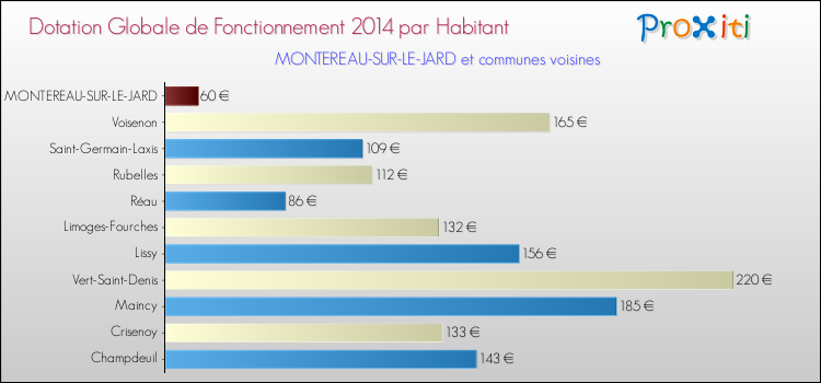 Montant des dotations globales de fonctionnement DGF par Habitant pour MONTEREAU-SUR-LE-JARD et les communes proches en 2014. Comparaison des des dotations globales de fonctionnement DGF par habitant pour MONTEREAU-SUR-LE-JARD et les communes voisines en 2014.