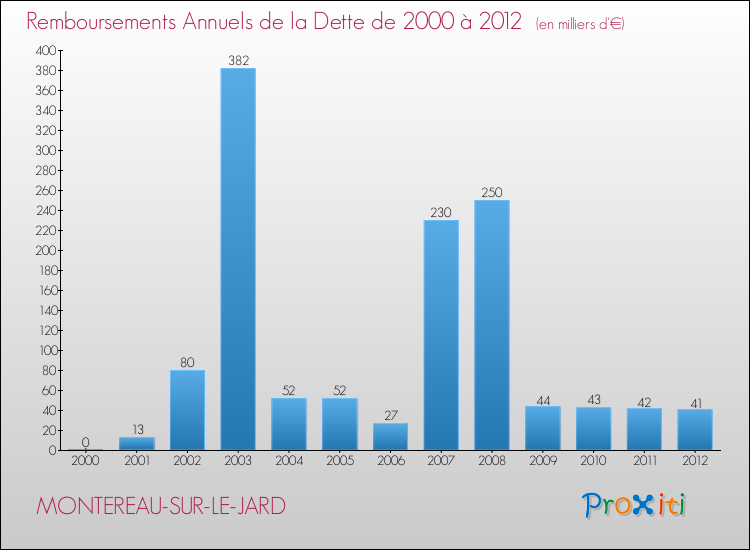 Evolution de l'annuité de la dette pour la commune de MONTEREAU-SUR-LE-JARD de 2000 à 2012 Annuités de la dette pour MONTEREAU-SUR-LE-JARD de 2000 à 2012