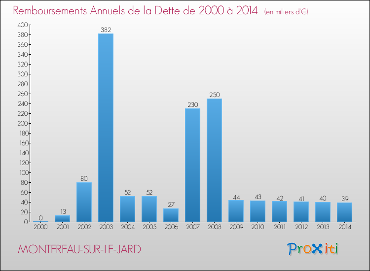 Evolution de l'annuité de la dette pour la commune de MONTEREAU-SUR-LE-JARD de 2000 à 2014 Annuités de la dette pour MONTEREAU-SUR-LE-JARD de 2000 à 2014