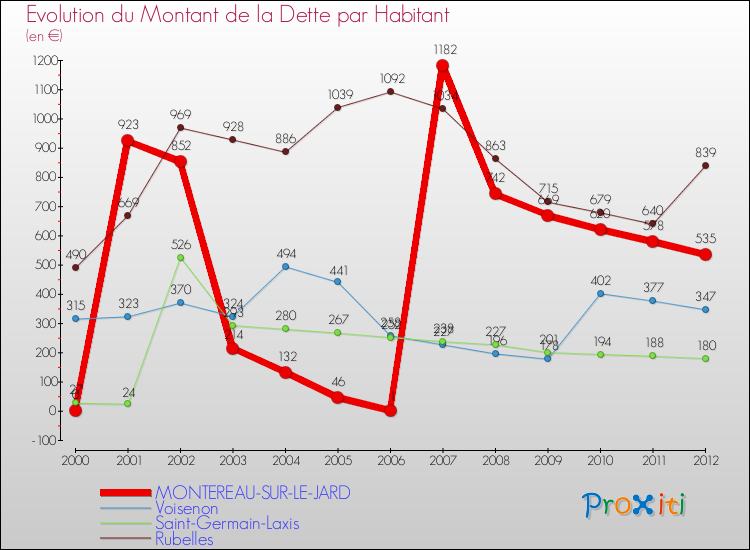 Evolution de la dette par habitant pour la commune de MONTEREAU-SUR-LE-JARD et les communes proches de 2000 à 2012 Comparaison de la dette par habitant pour MONTEREAU-SUR-LE-JARD et les communes voisines de 2000 à 2012