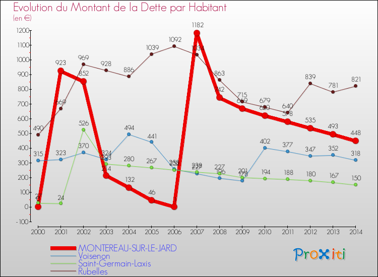 Evolution de la dette par habitant pour la commune de MONTEREAU-SUR-LE-JARD et les communes proches de 2000 à 2014 Comparaison de la dette par habitant pour MONTEREAU-SUR-LE-JARD et les communes voisines de 2000 à 2014
