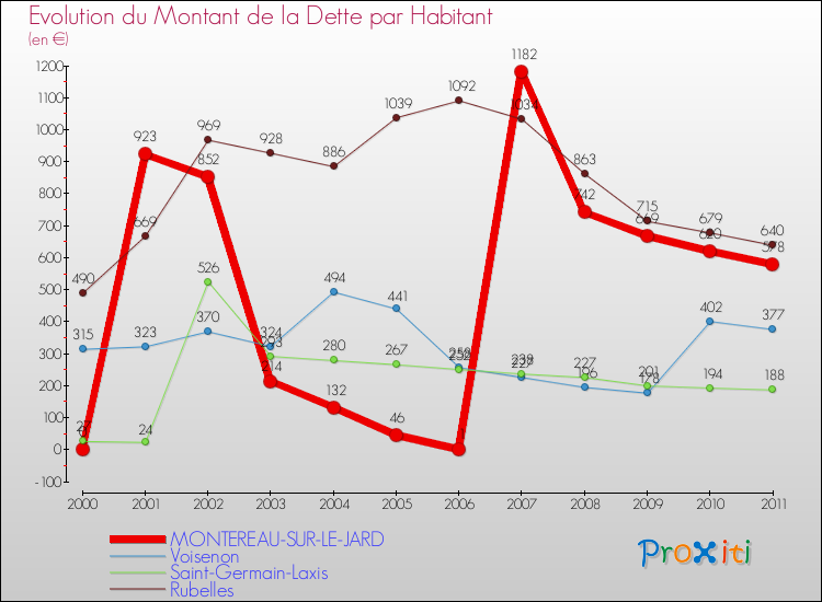 Evolution de la dette par habitant pour la commune de MONTEREAU-SUR-LE-JARD et les communes proches Comparaison de la dette par habitant pour MONTEREAU-SUR-LE-JARD et les communes voisines
