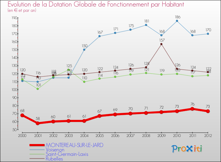 Evolution et montant de la dotation globale de fonctionnement par Habitant pour MONTEREAU-SUR-LE-JARD et les communes proches Comparaison des dotations globales de fonctionnement par habitant pour MONTEREAU-SUR-LE-JARD et les communes voisines