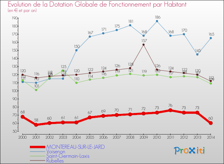 Evolution et montant de la dotation globale de fonctionnement par Habitant pour MONTEREAU-SUR-LE-JARD et les communes proches de 2000 à 2014. Comparaison des dotations globales de fonctionnement par habitant pour MONTEREAU-SUR-LE-JARD et les communes voisines de 2000 à 2014.