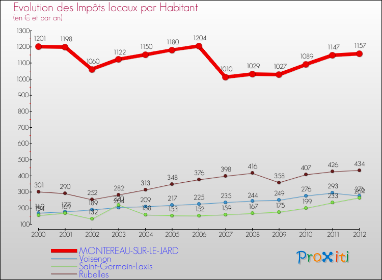 Evolution et montant des impôts locaux par Habitant pour MONTEREAU-SUR-LE-JARD et les communes proches Comparaison des impôts locaux par habitant pour MONTEREAU-SUR-LE-JARD et les communes voisines