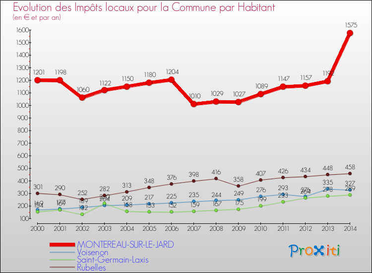 Evolution et montant des impôts locaux par Habitant pour MONTEREAU-SUR-LE-JARD et les communes proches de 2000 à 2014 Comparaison des impôts locaux par habitant pour MONTEREAU-SUR-LE-JARD et les communes voisines de 2000 à 2014
