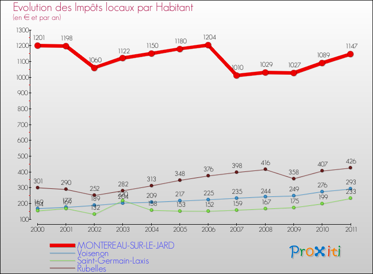 Evolution et montant des impôts locaux par Habitant pour MONTEREAU-SUR-LE-JARD et les communes proches Comparaison des impôts locaux par habitant pour MONTEREAU-SUR-LE-JARD et les communes voisines
