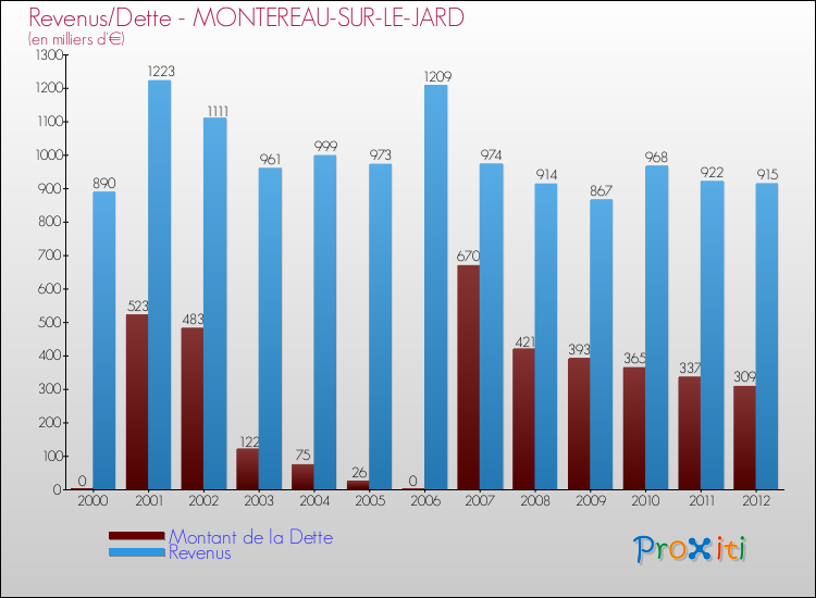Evolution comparée de la dette et des revenus pour la commune de MONTEREAU-SUR-LE-JARD de 2000 à 2012 Comparaison de la dette et des revenus pour MONTEREAU-SUR-LE-JARD de 2000 à 2012