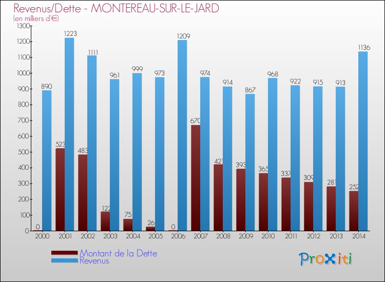 Evolution comparée de la dette et des revenus pour la commune de MONTEREAU-SUR-LE-JARD de 2000 à 2014 Comparaison de la dette et des revenus pour MONTEREAU-SUR-LE-JARD de 2000 à 2014