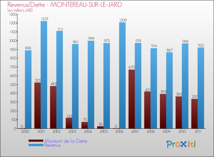 Evolution comparée de la dette et des revenus pour la commune de MONTEREAU-SUR-LE-JARD de 2000 à 2011 Comparaison de la dette et des revenus pour MONTEREAU-SUR-LE-JARD de 2000 à 2011