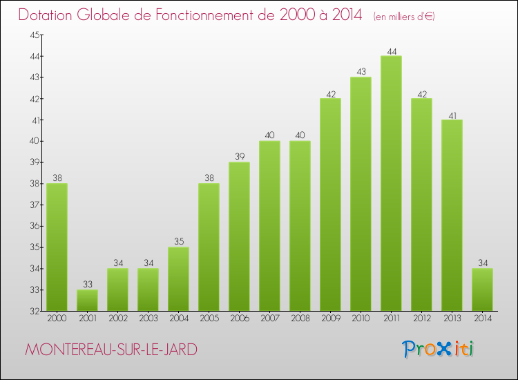Evolution du montant de la Dotation Globale de Fonctionnement pour la commune de MONTEREAU-SUR-LE-JARD de 2000 à 2014 Evolution du montant de la Dotation Globale de Fonctionnement pour MONTEREAU-SUR-LE-JARD de 2000 à 2014