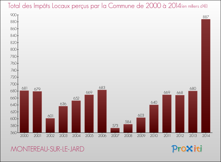 Evolution des Impôts Locaux pour la commune de MONTEREAU-SUR-LE-JARD de 2000 à 2014 Evolution des Impôts Locaux pour MONTEREAU-SUR-LE-JARD de 2000 à 2014
