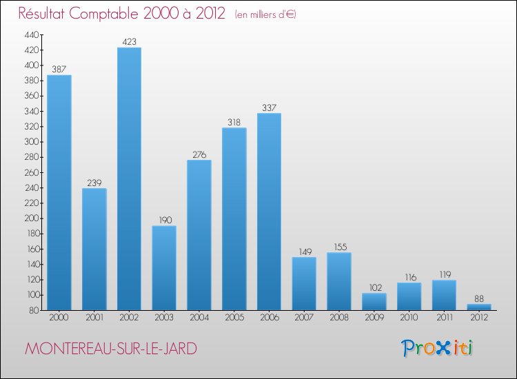 Evolution du résultat comptable pour la commune de MONTEREAU-SUR-LE-JARD de 2000 à 2012 Evolution du résultat comptable pour MONTEREAU-SUR-LE-JARD de 2000 à 2012