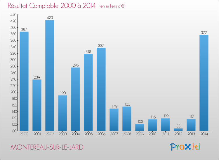 Evolution du résultat comptable pour la commune de MONTEREAU-SUR-LE-JARD de 2000 à 2014 Evolution du résultat comptable pour MONTEREAU-SUR-LE-JARD de 2000 à 2014