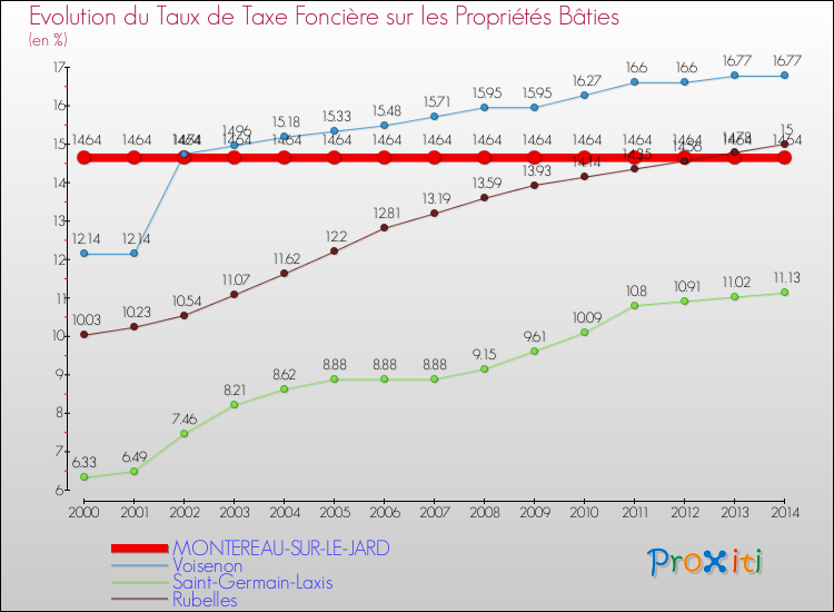 Evolution du taux de la taxe foncière sur le bati pour MONTEREAU-SUR-LE-JARD et les communes proches de 2000 à 2014 Comparaison des taux de taxe foncière sur le bati pour MONTEREAU-SUR-LE-JARD et les communes voisines de 2000 à 2014