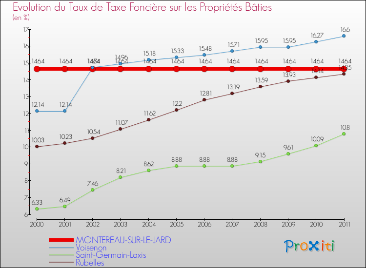 Evolution du taux de la taxe foncière sur le bati pour MONTEREAU-SUR-LE-JARD et les communes proches Comparaison des taux de taxe foncière sur le bati pour MONTEREAU-SUR-LE-JARD et les communes voisines