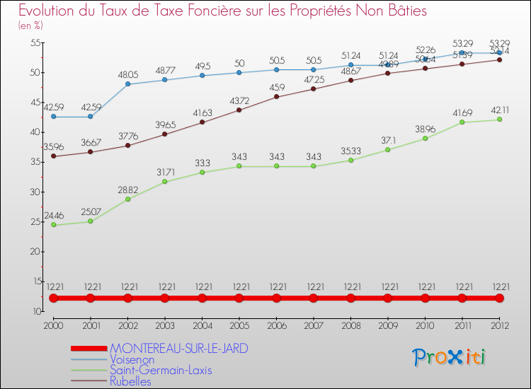 Evolution du taux de la taxe foncière sur les immeubles et terrains non batis pour MONTEREAU-SUR-LE-JARD et les communes proches de 2000 à 2012 Comparaison des taux de la taxe foncière sur les immeubles et terrains non batis pour MONTEREAU-SUR-LE-JARD et les communes voisines de 2000 à 2012