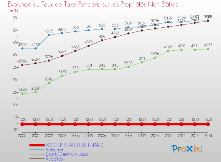 Evolution du taux de la taxe foncière sur les immeubles et terrains non batis pour MONTEREAU-SUR-LE-JARD et les communes proches de 2000 à 2014 Comparaison des taux de la taxe foncière sur les immeubles et terrains non batis pour MONTEREAU-SUR-LE-JARD et les communes voisines de 2000 à 2014