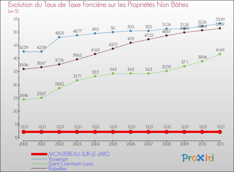 Evolution du taux de la taxe foncière sur les immeubles et terrains non batis pour MONTEREAU-SUR-LE-JARD et les communes proches Comparaison des taux de la taxe foncière sur les immeubles et terrains non batis pour MONTEREAU-SUR-LE-JARD et les communes voisines